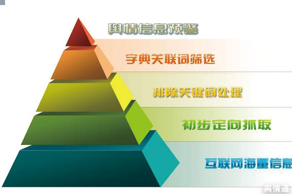 舆情监测