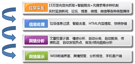 网络舆情监测流程
